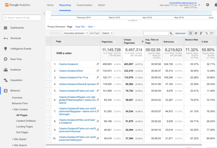 Bounce Rate per page